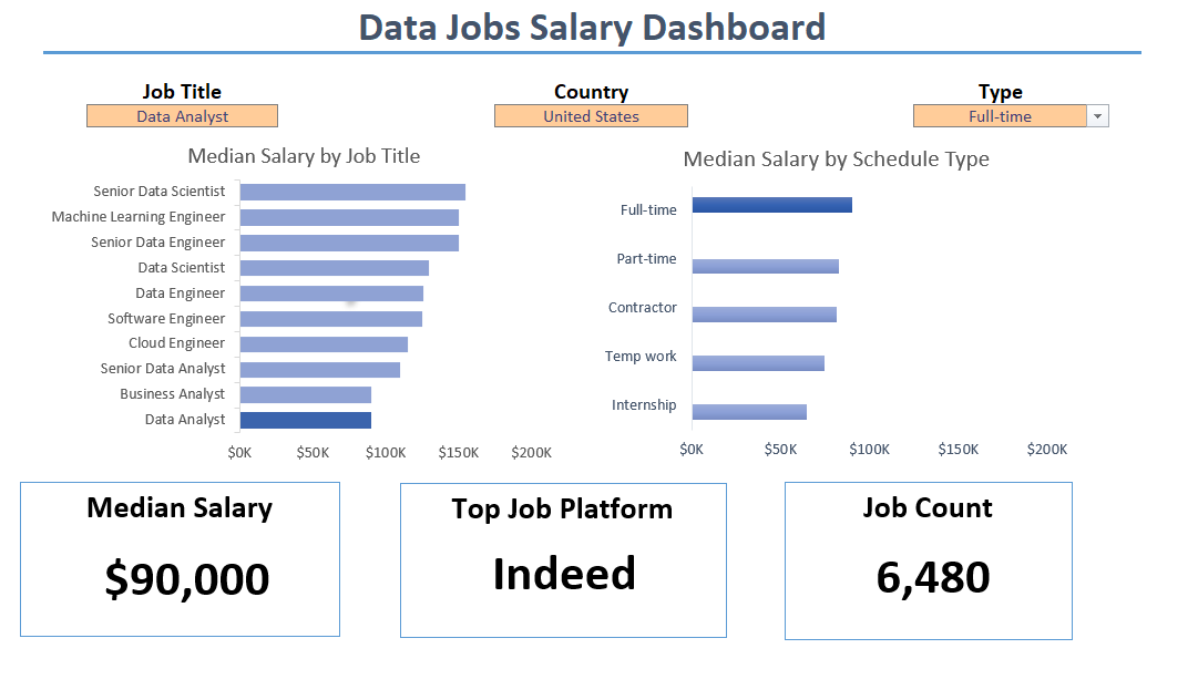 Excel Data Jobs Salary Dashboard with dropdown filters