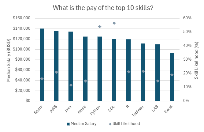Chart: pay of the top 10 skills for data analyst roles