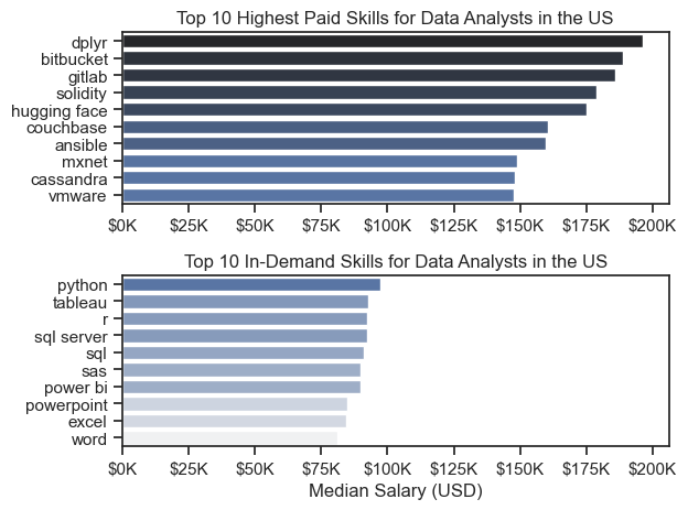 Highest paid and most in-demand skills for data analysts chart