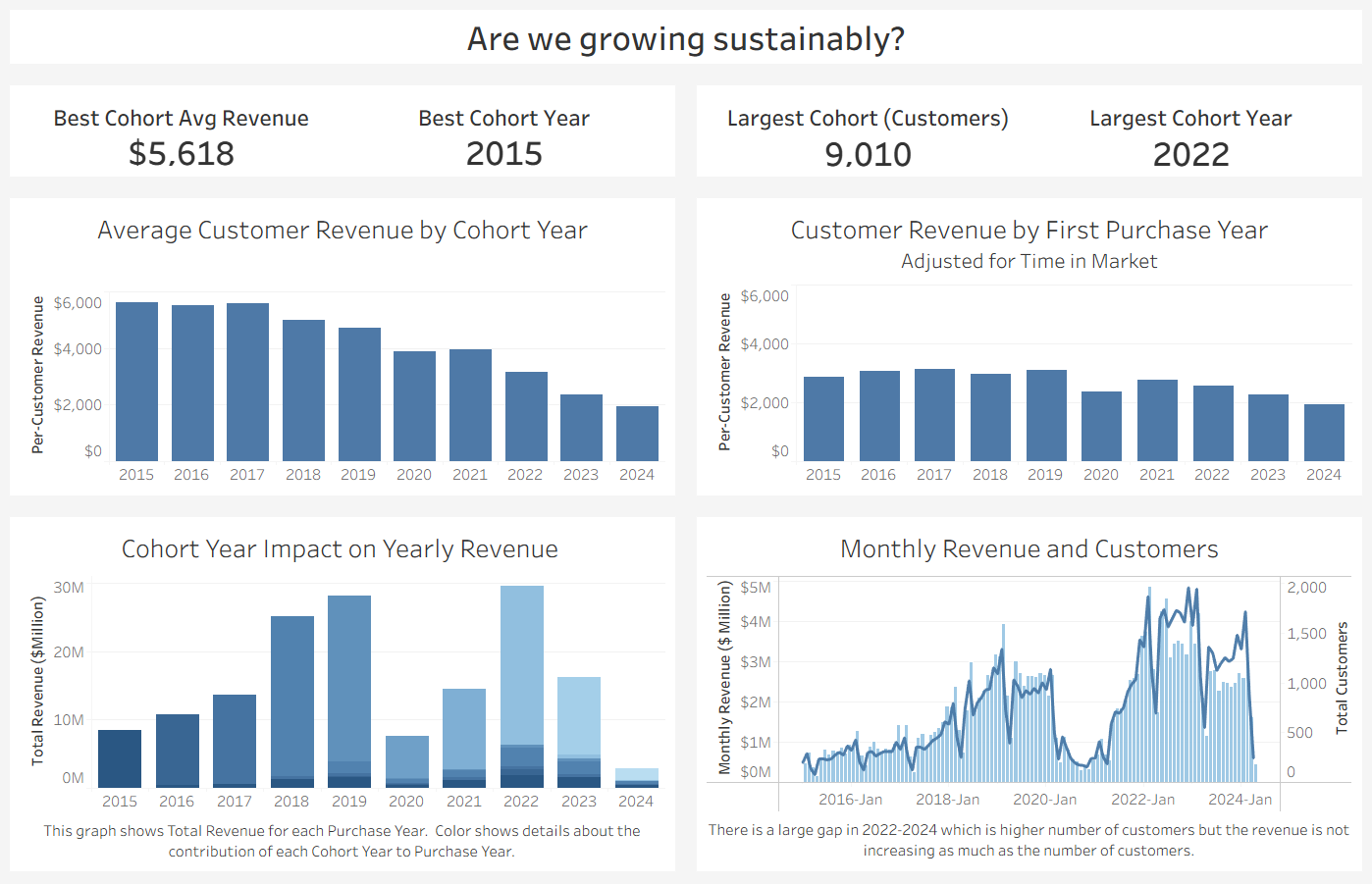 Tableau cohort dashboard: Are we growing sustainably?